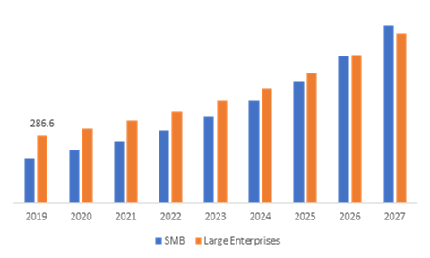Mobile Value-added Services Market, by End-User