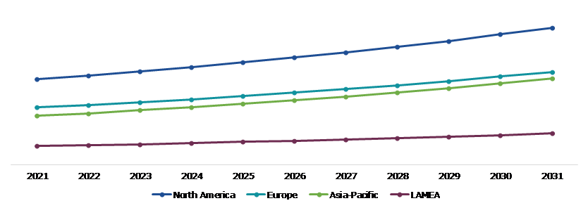 Moist Wound Dressings Market, Regional Insights