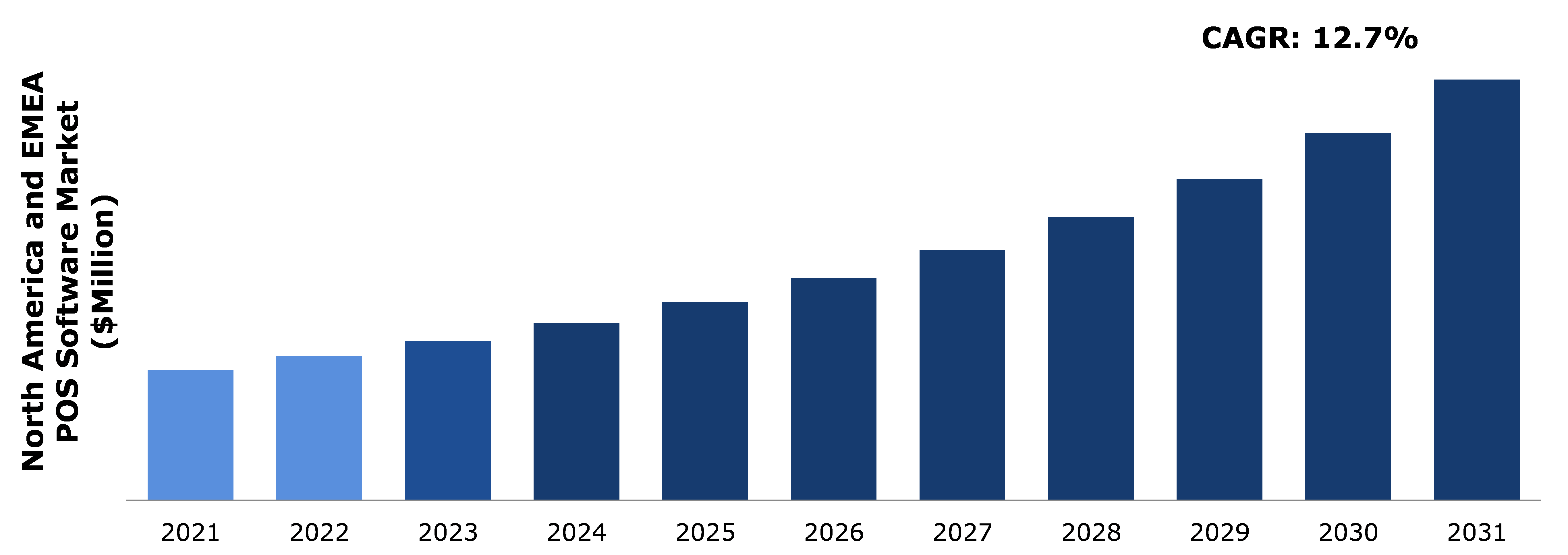 NA and EMEA POS Market Analysis