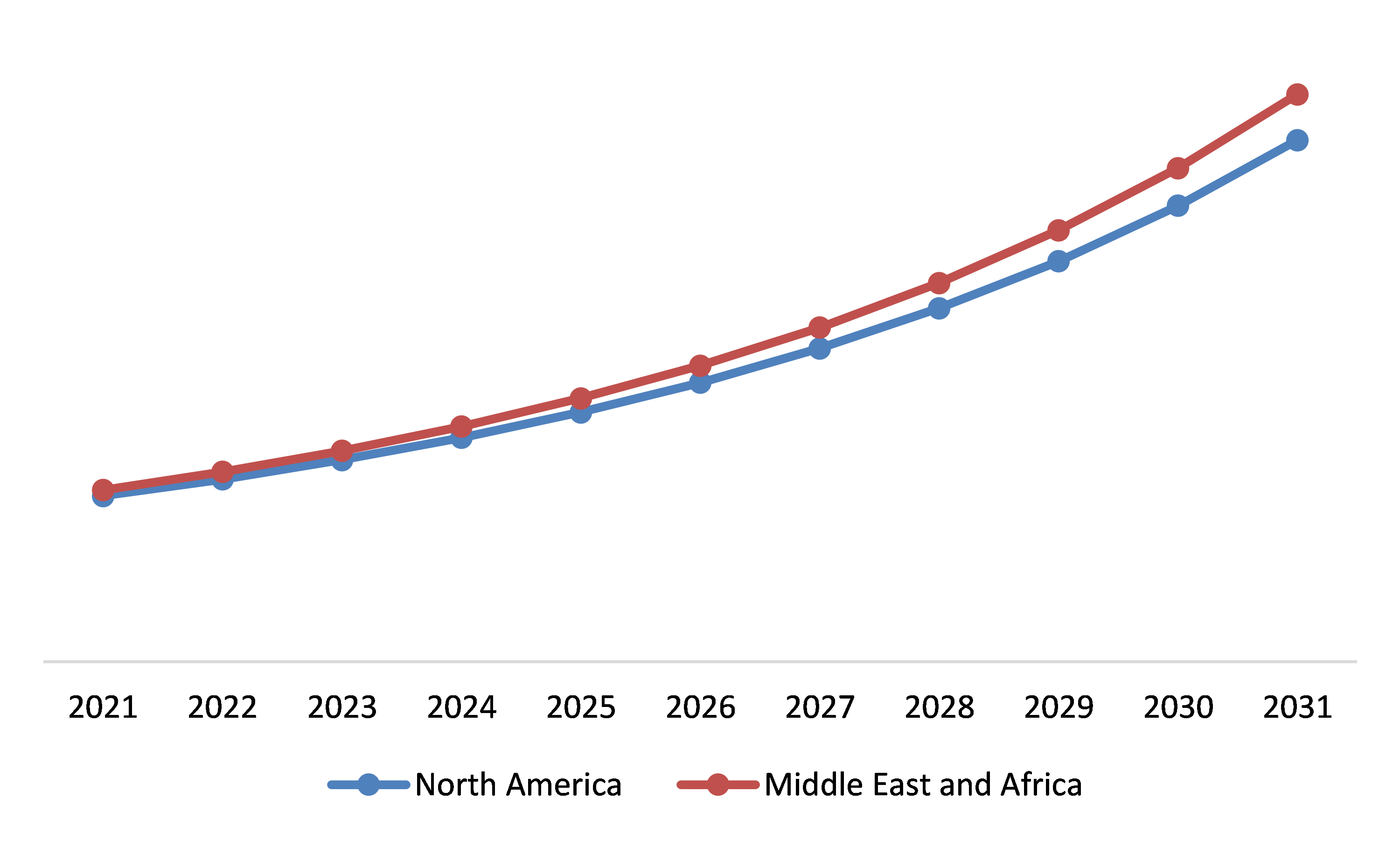 NA and EMEA POS Market, Regional Insights