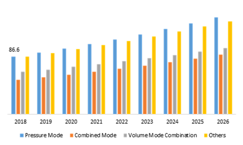 Neonatal Ventilator Market, by Mode of Ventilation