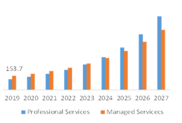 Network Slicing Market, by Services