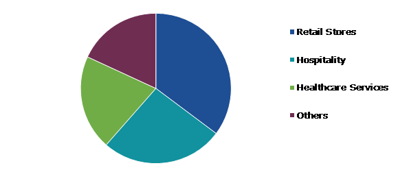 NFC Payments Market Share, by End User