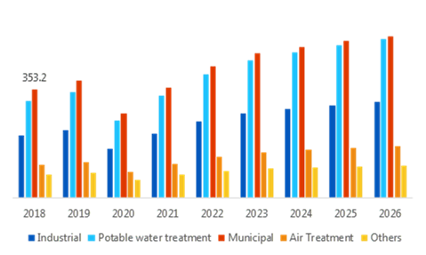 Ozone Generation Market, By Application