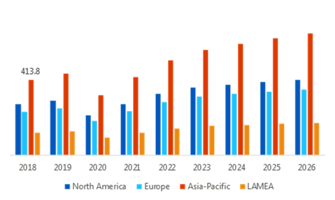 Ozone Generation Market, By Region