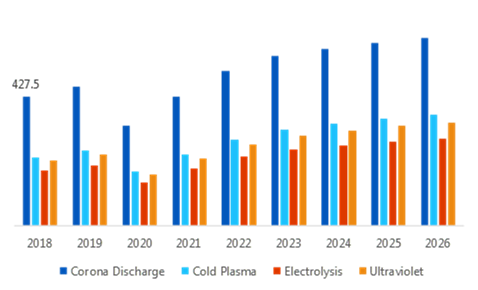 Ozone Generation Market, By Technology