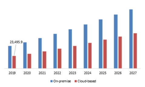 Payment Processing Solution Market, by Deployment Mode