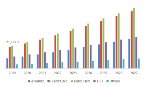 Payment Processing Solution Market, by Payment Method