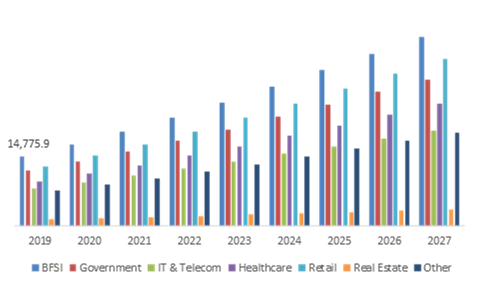 Payment Processing Solution Market, by Vertical