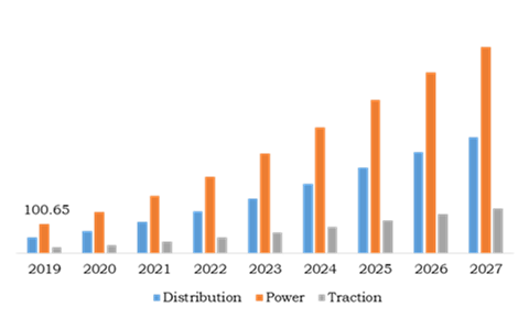 Power product segment accounted for highest market size in the previous years