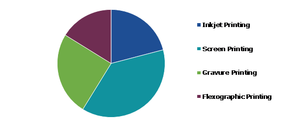 Global Printed Electronics Market Share, by Technology 