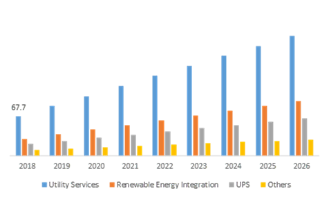 Redox Flow Battery Market, by Application