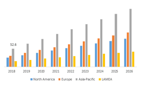 Redox Flow Battery Market, by Region