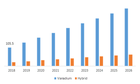 Redox Flow Battery Market Segmentation, by Material