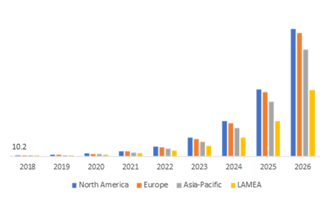 Regional Growth of Blockchain IoTs Market