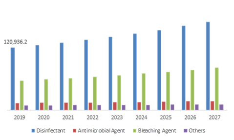 Sodium Chlorite Market, By Application