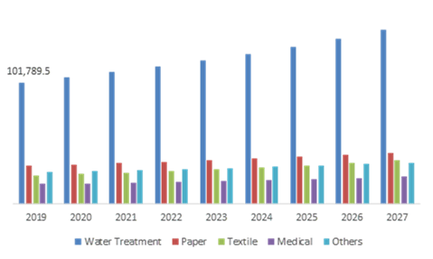 Sodium Chlorite Market, End Use Industry