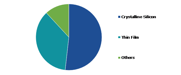 Solar Laser Drilling Market Share, by Cell Type