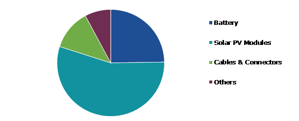 Solar Tree Market Share, by Component