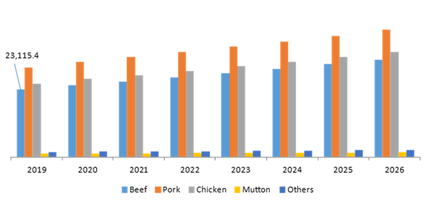 Southeast Asia Meat Product Market, by Meat Type