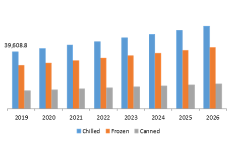 Southeast asia meat product market, by Packaging
