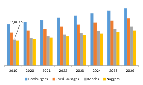 Southeast Asia Meat Product Market, by Processed Meat Type