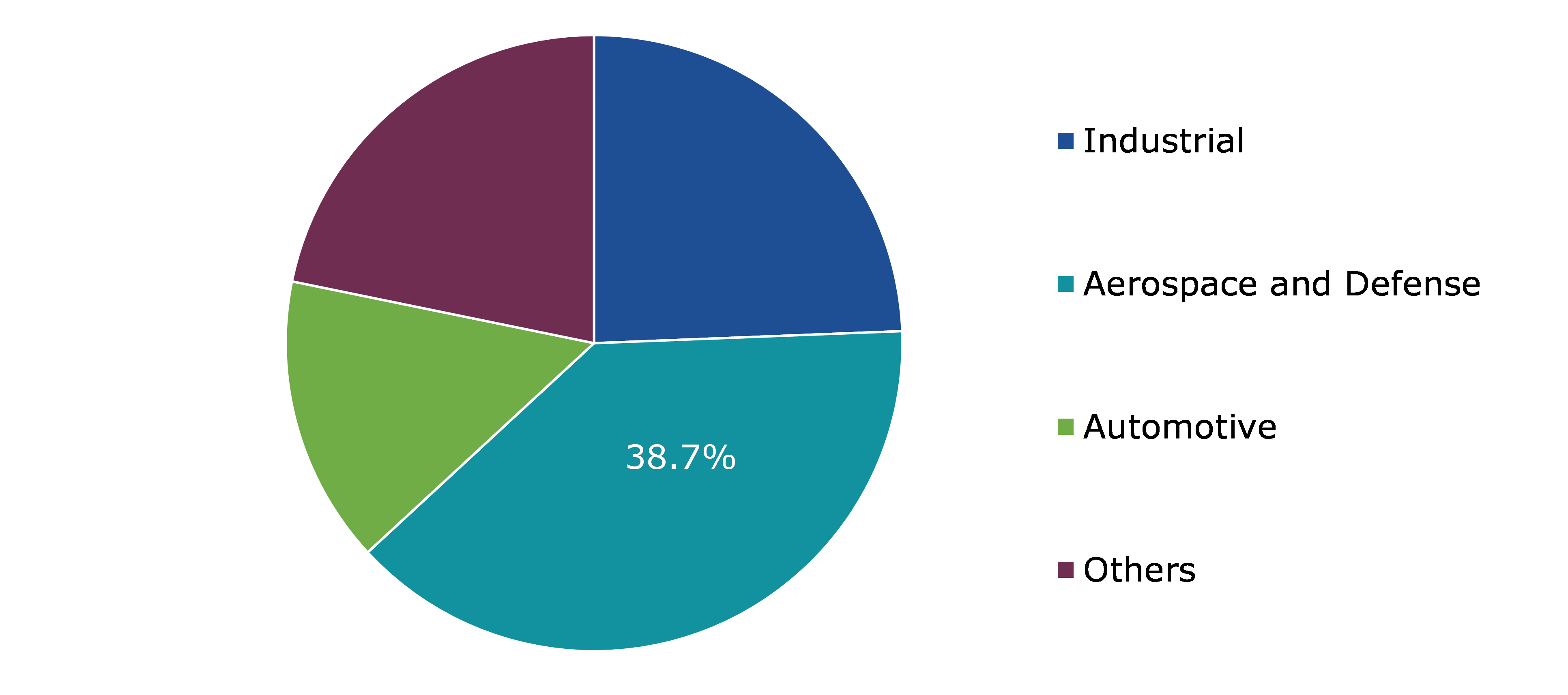 Thermal Camera Market, by End-use Industry