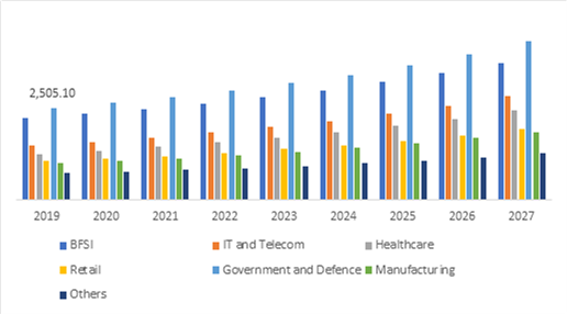 Threat Intelligence Security Solutions Market, by Vertical Type