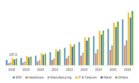 Through-Channel Marketing Software Market, by Industry