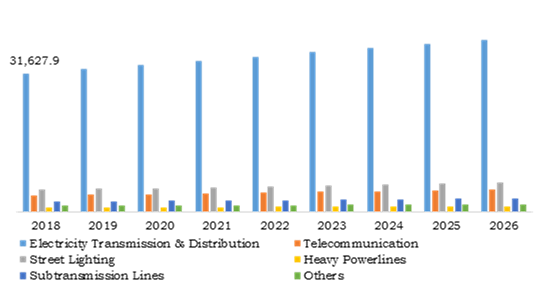 Utility Pole Market, by Application