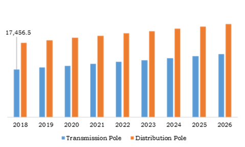 Utility Pole Market, by Material