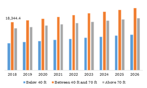 Utility Pole Market, by Pole Size