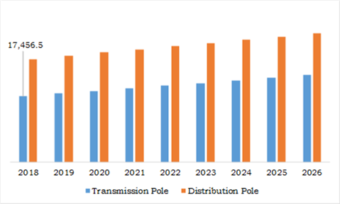 Utility Pole Market Segmentation, by Type