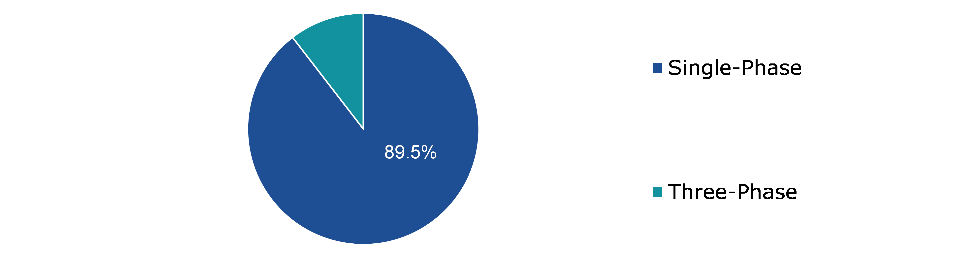 Vacuum Pressure Impregnated (VPI) Transformer Market, by Phase