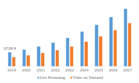 Video Streaming Software Market, by Streaming Type