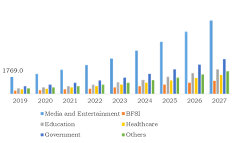 Video Streaming Software Market, by Vertical