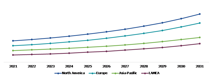 Wireless Brain Sensors Market Value, Regional Insights